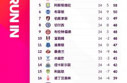 多宝体育官网 -英(yīng)超冲刺(cì)不止争冠，欧冠席位和保级名额同样刺(cì)激！