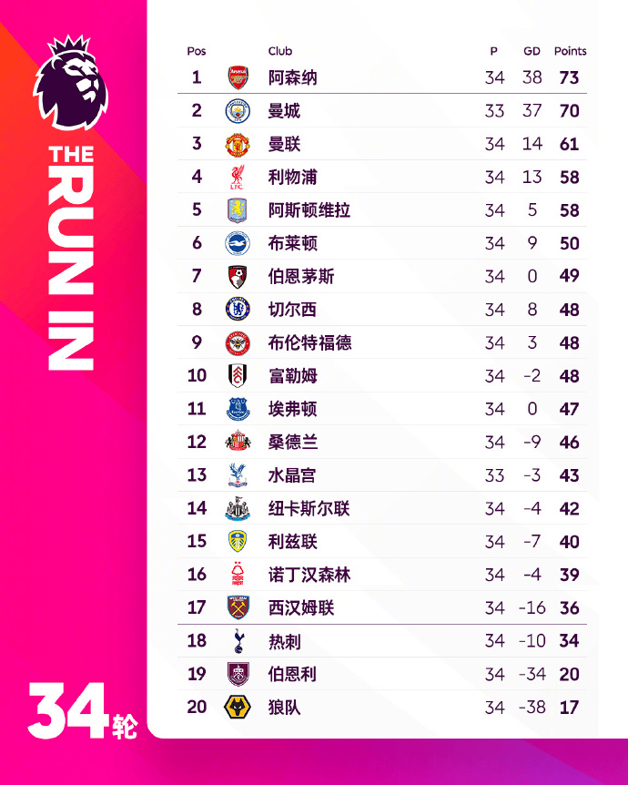 英超冲刺不止争冠，欧冠席位和保级名额同样刺激！