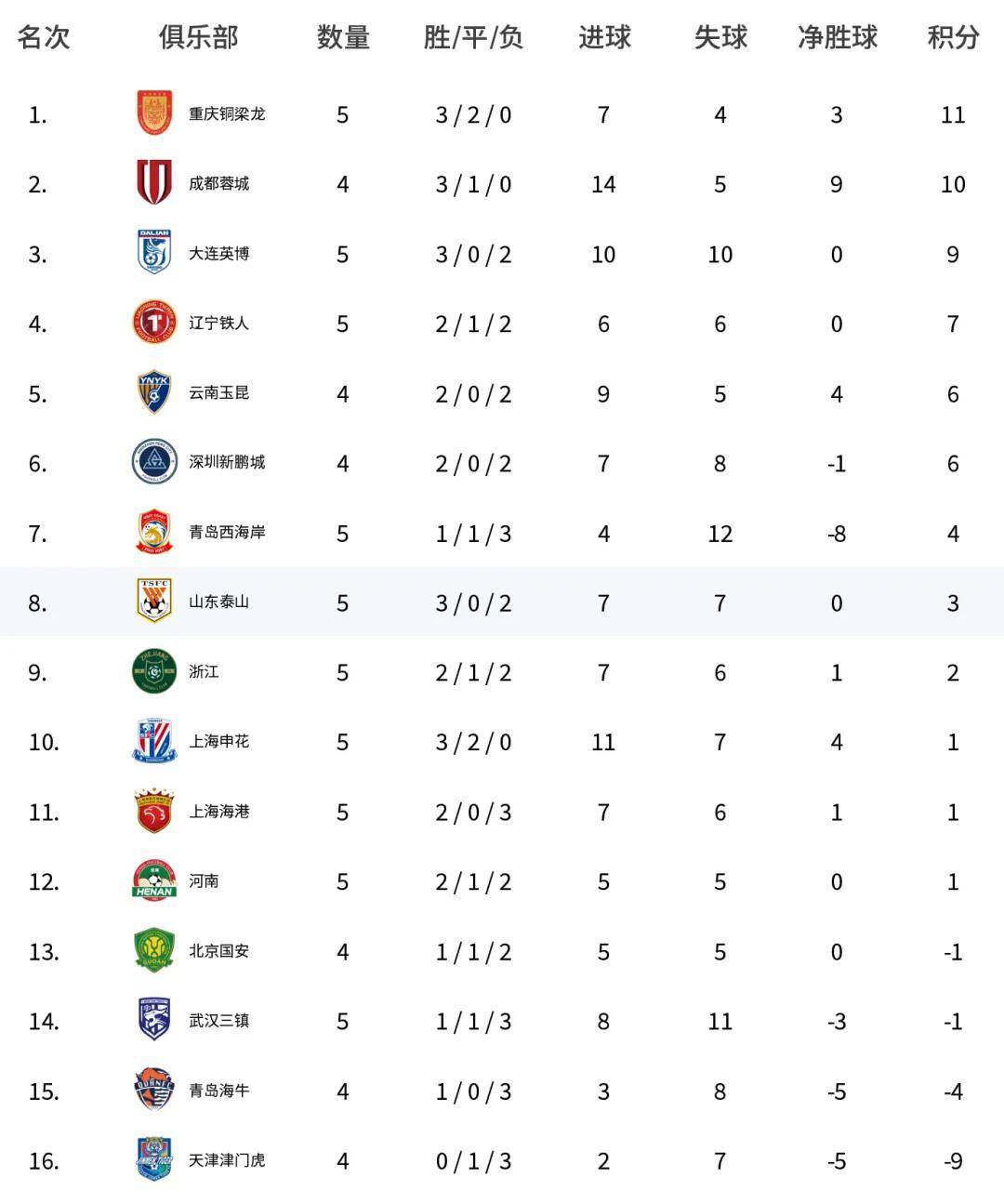 连场开局崩盘，三镇保级危机凸显