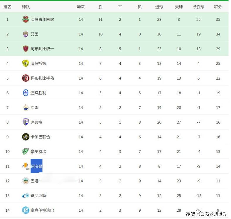 两连败！大连0-1不敌阿联酋保级队！三大外援首发集体哑火，乖乖保级吧