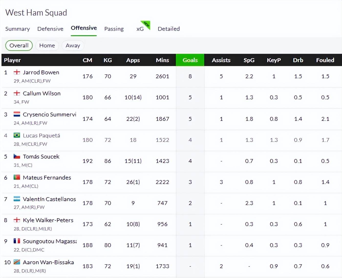面对保级心切的西汉姆联，曼城需要节奏提速