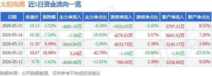 太阳电缆（002300）5月15日主力资金净卖出4081.16万元