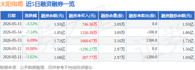 太阳电缆（002300）5月15日主力资金净卖出4081.16万元