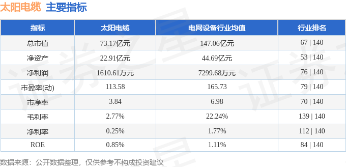 太阳电缆（002300）5月15日主力资金净卖出4081.16万元